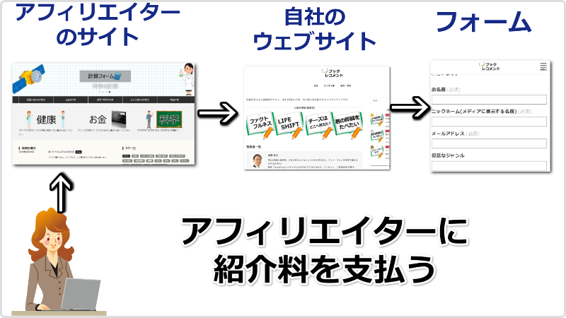 アフィリエイトの仕組み
