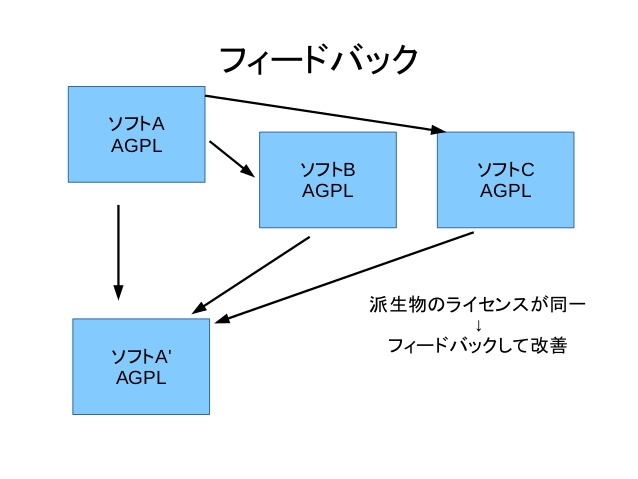 オープンソースとフィードバック